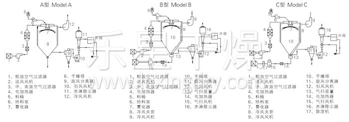 中藥浸膏噴霧干燥機結(jié)構(gòu)示意圖